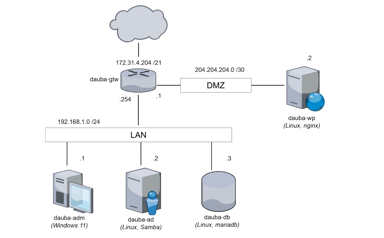 Schéma réseau du projet ALPY